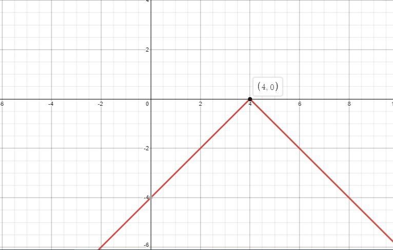 Begin by graphing the absolute value function, f(x)= |x|. Then use transformations-example-2