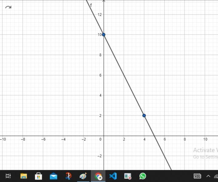 Graph the line with slope -2 passing through the point (4,2)-example-1