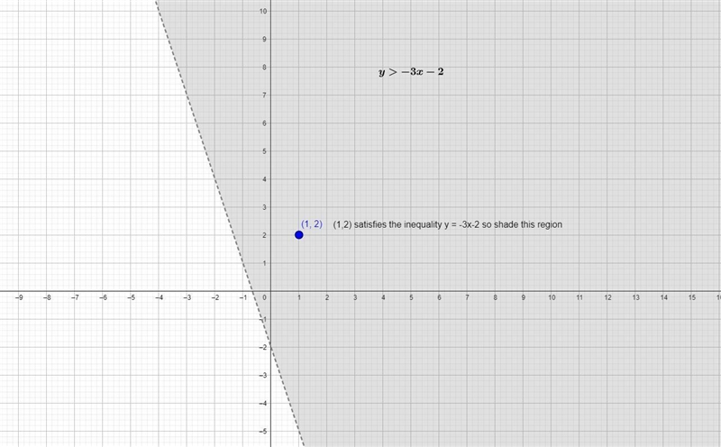 Graph the following system of inequalities on the coordinate plane. You will need-example-1