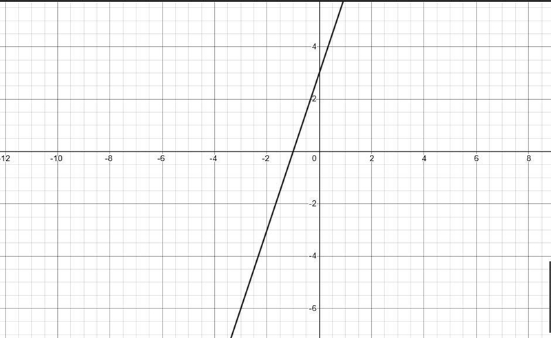 Graph f(x)= 3x+3 and also calculate the inverse of f(x).-example-1