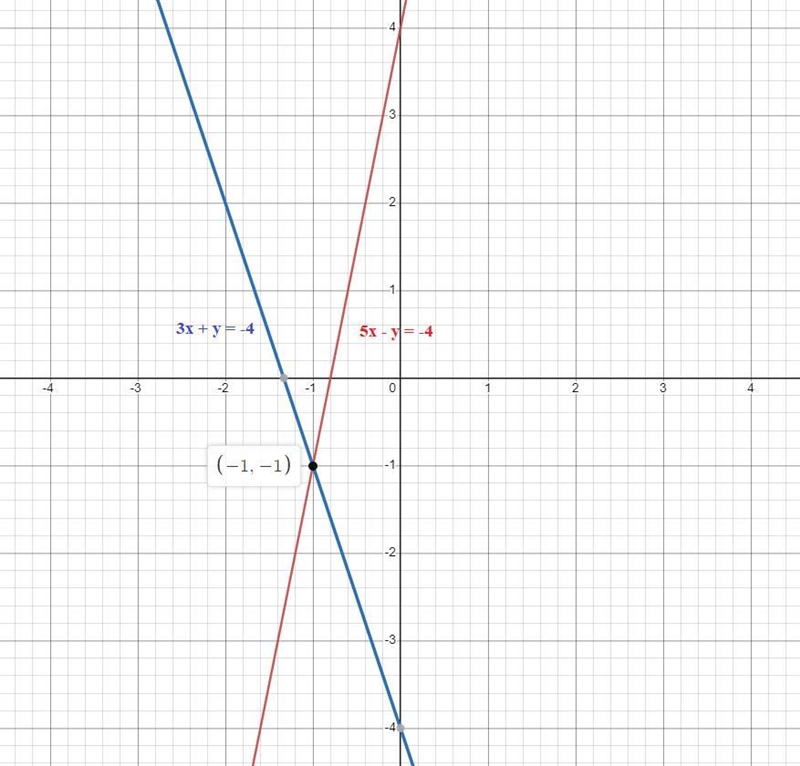 Instructions: Graph by hand or using a calculator to determine the solution to the-example-1