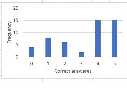 12)50 students took a quiz with five questions. The frequency table below shows the-example-1