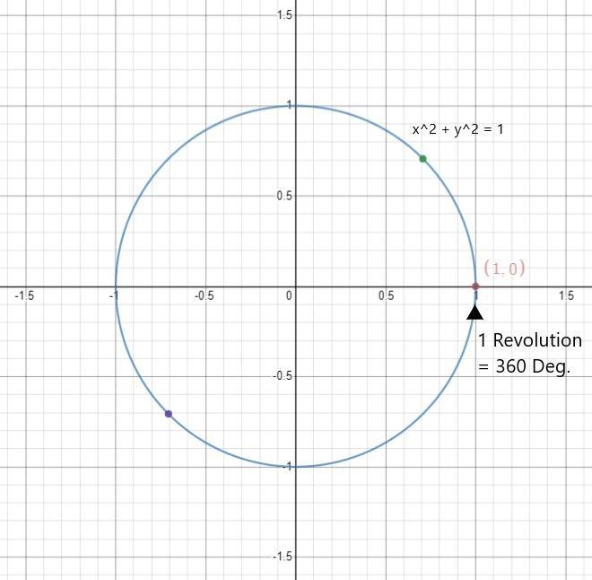 14. Imagine a particle starting at (1,0) and making one counterclockwise revolution-example-1