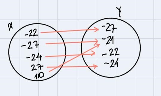 Does the following relation represent a function?{(-22, -27).(-27, -21).(-24, -22), (27, -24), (10, -21)}-example-1