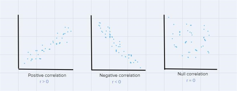 Describe they type of correlation indicated by each correlation coefficient. R=-0.976-example-1