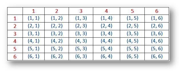 Let E be the event where the sum of two rolled dice is odd. List the outcomes in Ec-example-1