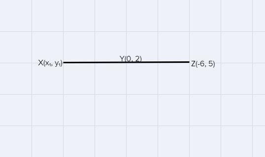 Y is the midpoint of XZ. Find the coordinates of X.Z(-6, 5), Y(0,2)-example-1