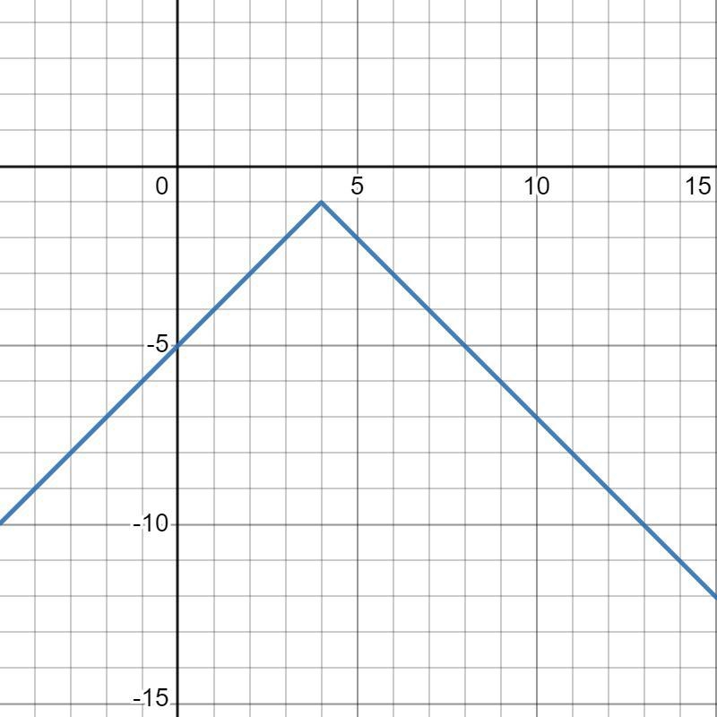 Choose the equation for the graph.a) y = -x - 4 + 1b) y = -x-41-1c) y = -x + 4 + 1d-example-5