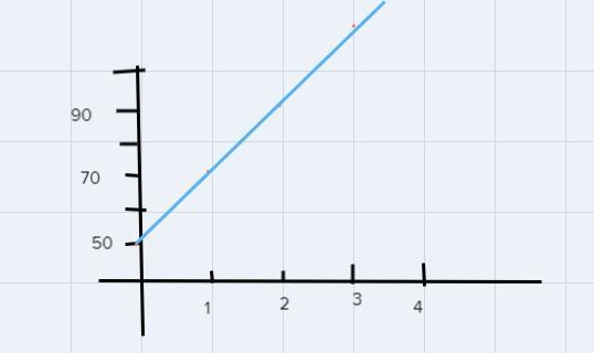 A plumber uses the equation c = 20h + 50 to calculate the costof his bill where h-example-1