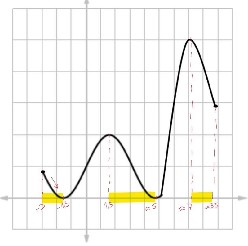 Help on question on math precalculus Question states-Which interval(s) is the function-example-1