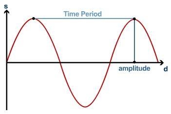 Determine the Period-example-1