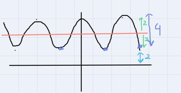 The graph of a sinusoidal function has a minimum point at (0,2) and a max point at-example-1