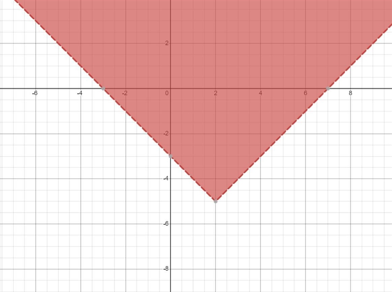 Graph the inequality. y > |x-2| -5-example-1