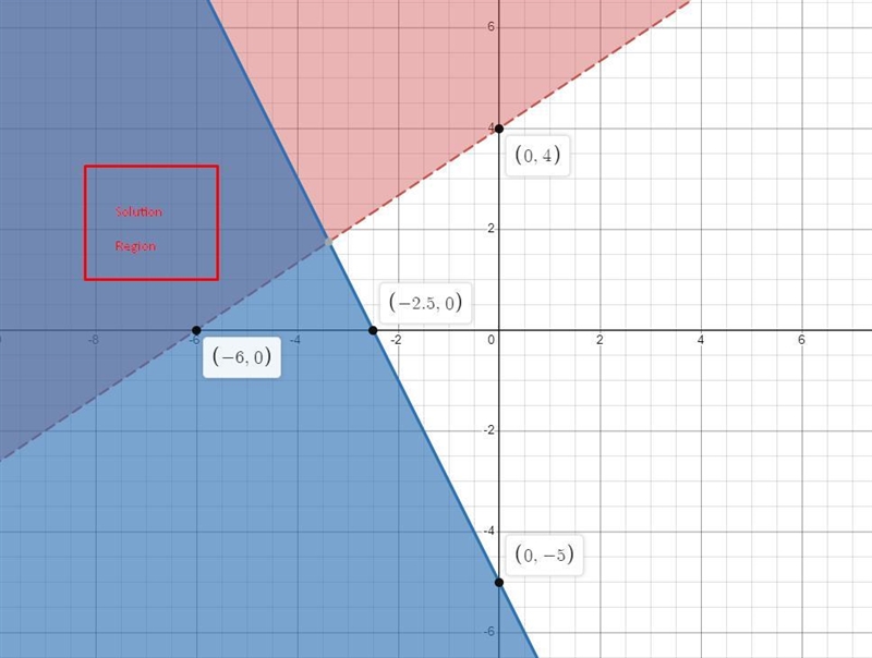 Use the drawing tool(s) to form the correct answer on the provided graph. Graph the-example-3