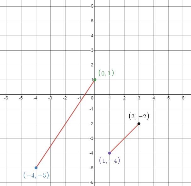 Graph the piecewise function f(x) = 3/2x+1 , -4 <= x<= 0 x-5 , 1 <= x&lt-example-1