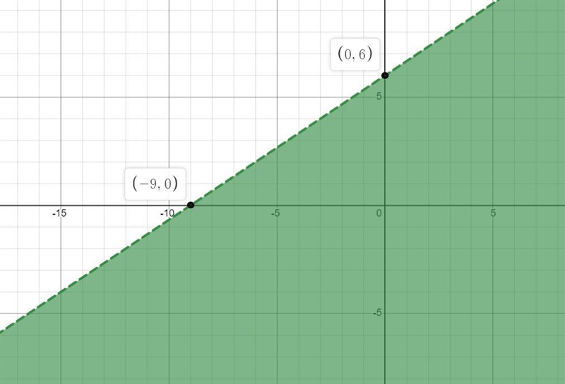 Draw a point that belongs to the solution region of this system of inequalities-example-2