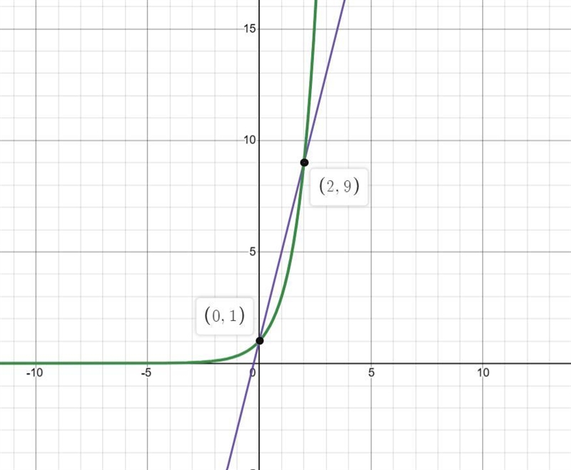 Select the correct answer from each drop-down menu.When x = 1, the linear function-example-1