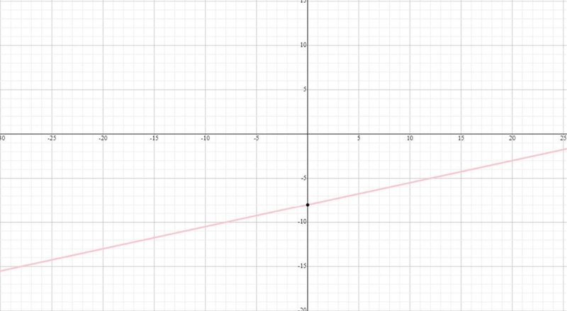 Graph the line with slope 1/4 and y-intercept -8-example-1