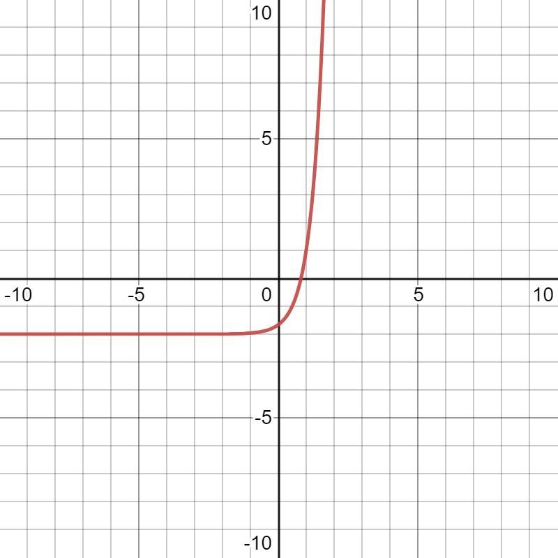 Determine the domain and range of f ^ - 1 * (x) given f(x) = 3 ^ (2x - 1) - 2-example-1