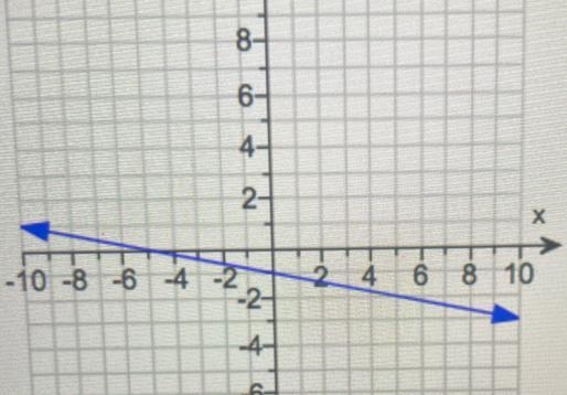 . Find the slope and y-intercept of the line shown below.to10-8--10-8-6-4-2.co6-4-2---2--4--6--8--10-yX-example-1