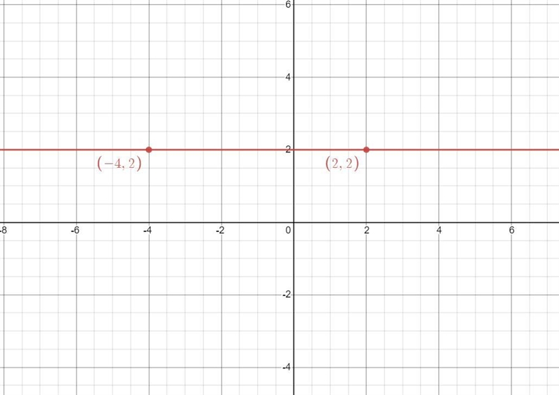 Find the slope of the line through the point (2,2) and (-4,2) and then graph-example-1