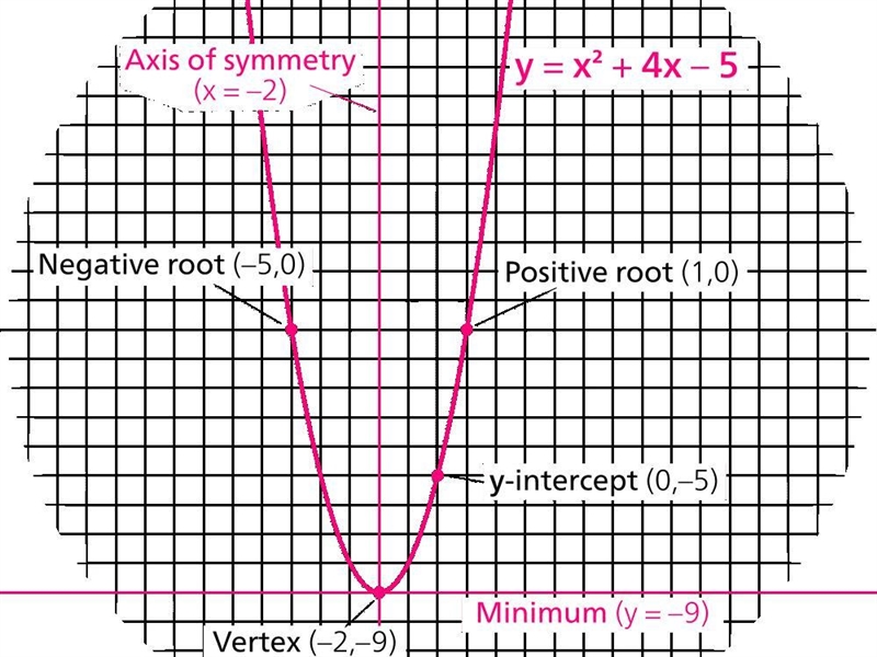 Use the graph of the parabola to fi in the table​-example-1