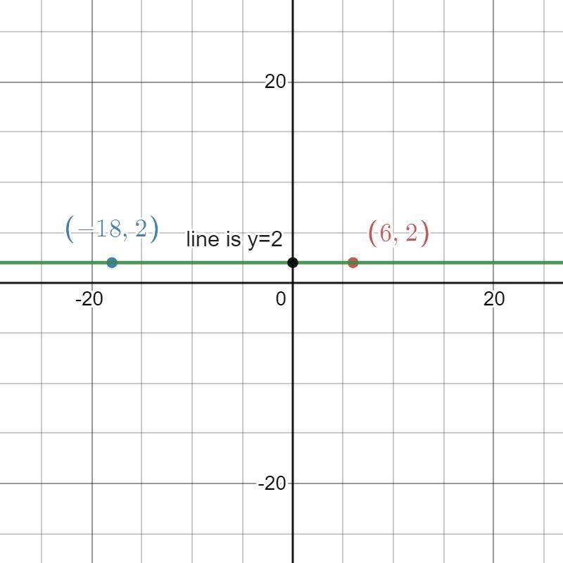 What is the slope of the line that passes through the points (6,2) and (-18, 2)? Write-example-1