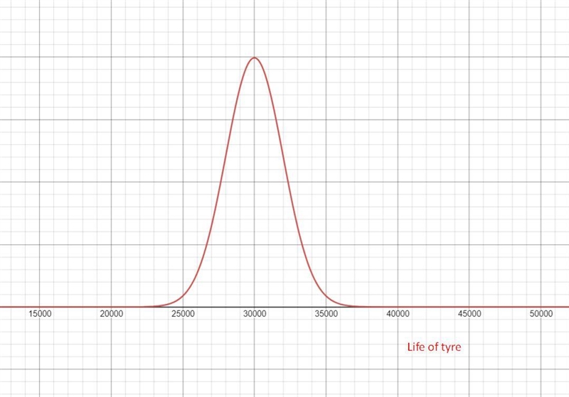 DFor each question, construct a normal distribution curve and label the horizontal-example-1