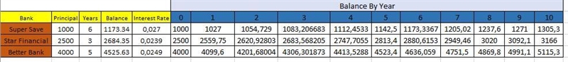 Bank On ItAn investor has $5000 to invest for 10 years in one of thebanks listed below-example-1