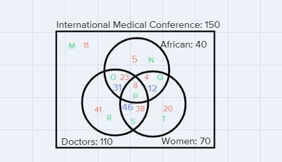 There are 150 people at an International Medical Conference. 40 are Africans, 70 are-example-1