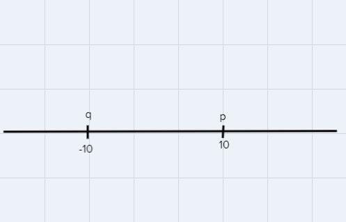 Which number line represents all of the values of x for the equations x^2 =100m-example-1