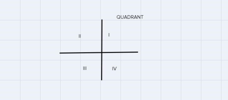 Okie the ordered pair (5,2) state in which the quadrant or on which axis the point-example-2