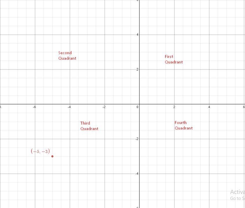 In which quadrant or ok which axis does the point lie ?-example-1