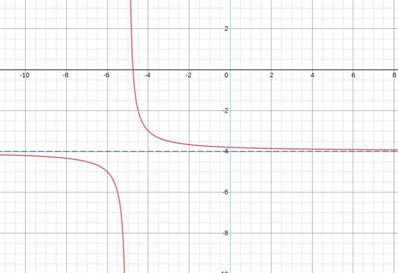 What is the equation of the horizontal asymptote of the graph of y = 1/x+5 – 4?-example-1