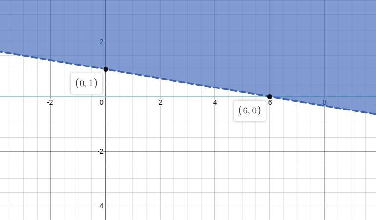 Which inequality is represented by this graphy \geqslant - (1)/(6) x + 1y \leqslant-example-1