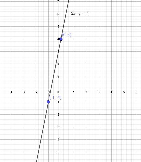 Write the standard form of the equation of the line through the given points (0,4) and-example-1