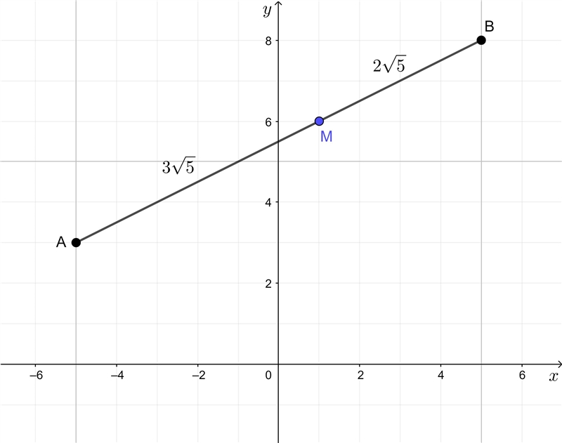 What are the coordinates of the point on the directed line segment from (-5,3) to-example-1