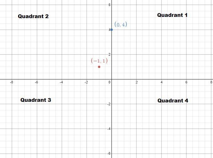 1. Answer the following questions regarding the coordinate system and linear equations-example-1