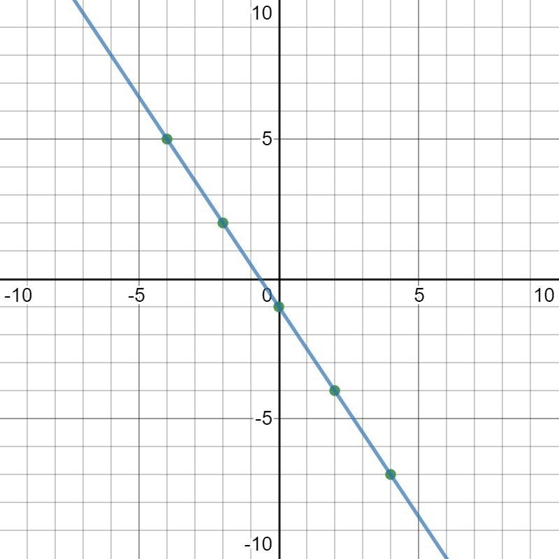 Graph the equation by creating a table.Equation: 3x+2y=-2-example-3