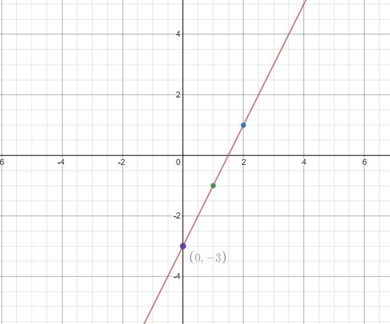 1. A line goes through the point (2,1) and has a slope of 2A. Plot the point and use-example-2