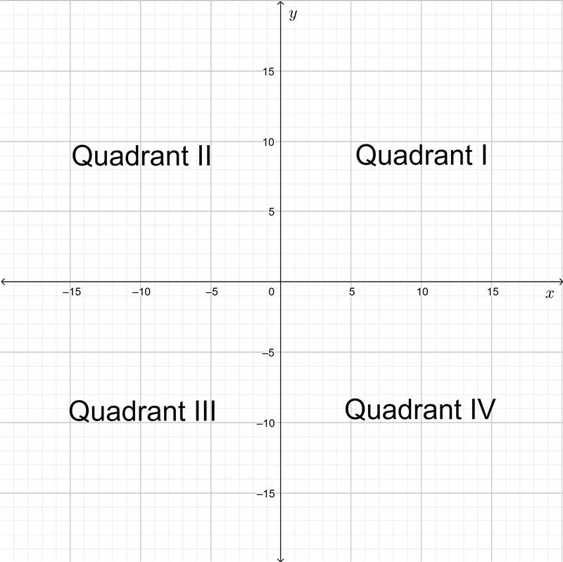 NO LINKS!! Describe the set of all points P(x, y) in a coordinate plane that satisfy-example-1