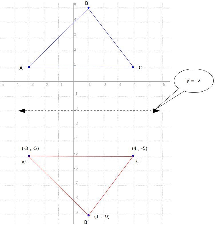 A triangle with vertices (−3, 1), (1, 5), and (4, 1) is reflected across the line-example-1