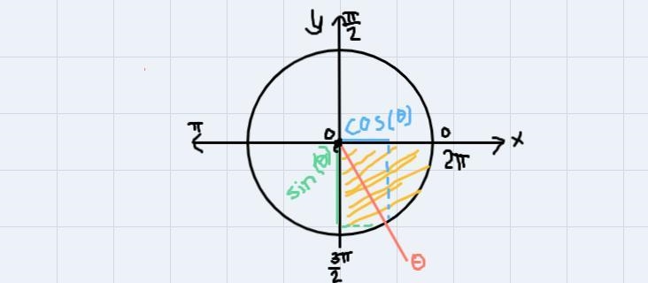 What is the value of sin © and tan o if cos © Зл and << 27? 2 5-example-1