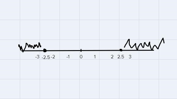 Select the graph for the solution of the open sentence. Click until the correct graph-example-1