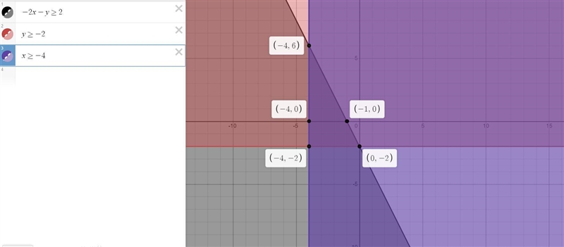 -2x-y ≥2 y ≥-2 x ≥-4Graph the solution set of the system.-example-1