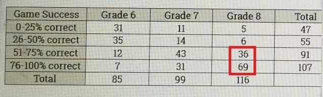 What is the ratio of students in grade 8 who were successful 51% or more of the time-example-1