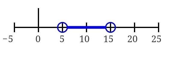 Solve each inequality and graph it's solution set on a number line. 1. 0<2x-10&lt-example-1