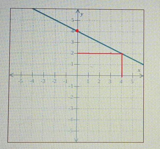 The graph of a function f is shown below. Find one value of x for which f(x) = 4 and-example-1