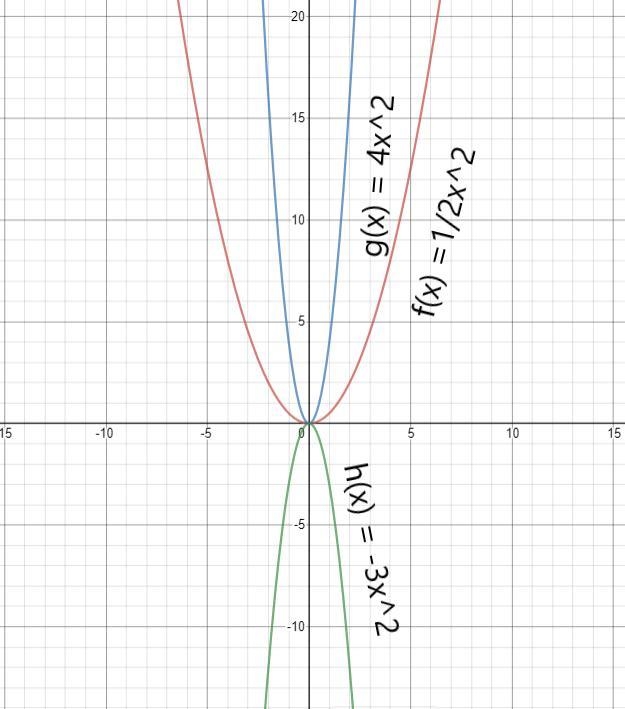 Order the functions from the narrowest graph to the widest graph.f(x) =1/2x^2g(x) = 4x-example-1