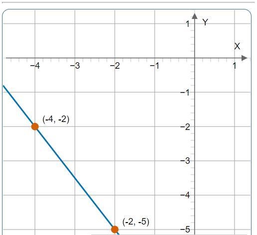 What is the slope of (-2,-5) and (-4,-2)-example-1